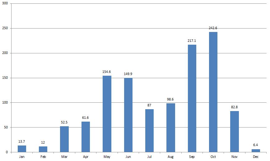 Pattaya rainfall Pattaya rainfall