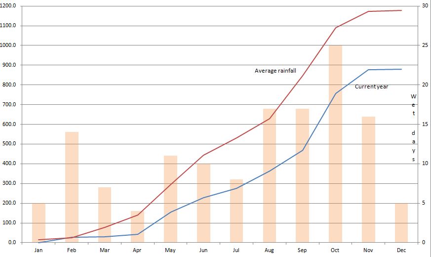 Pattaya rainfall 2014 Pattaya rainfall