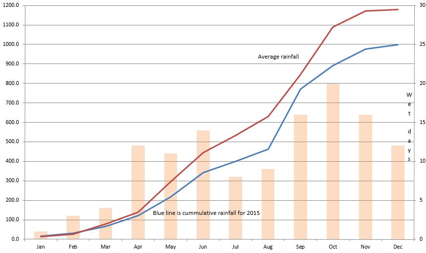 Pattaya rainfall 2015 Pattaya rainfall