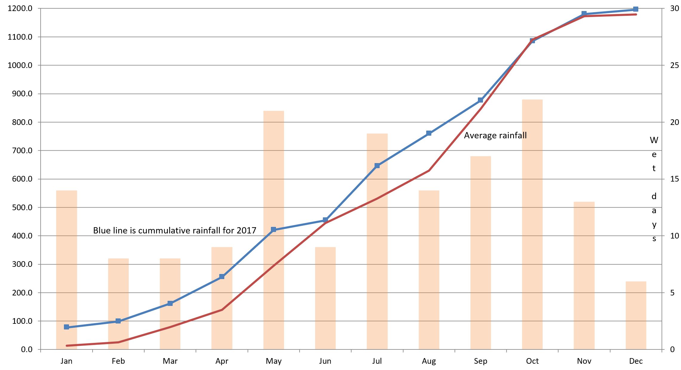 Pattaya rainfall 2017 Pattaya rainfall