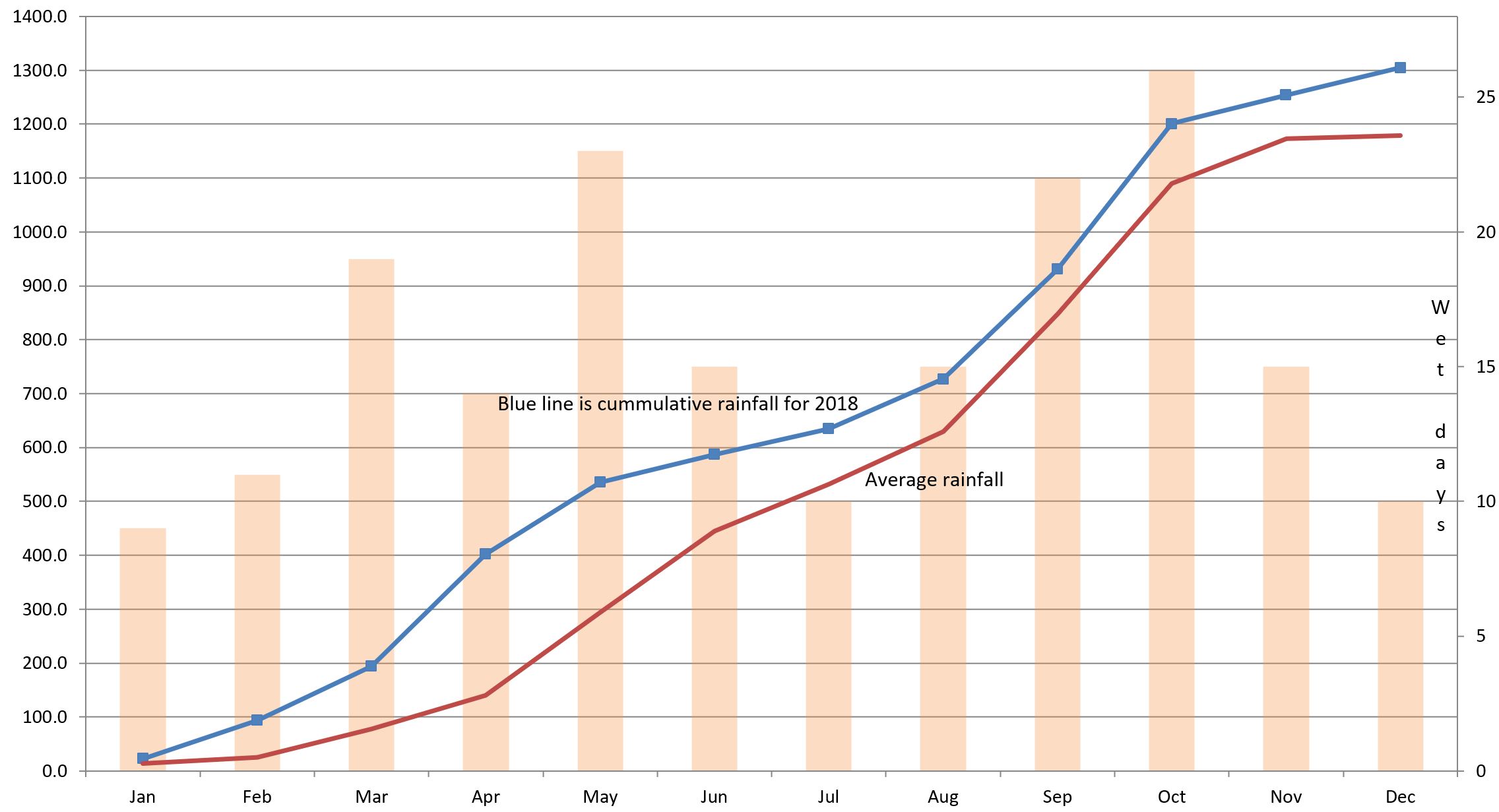 Pattaya rainfall 2018 Pattaya rainfall