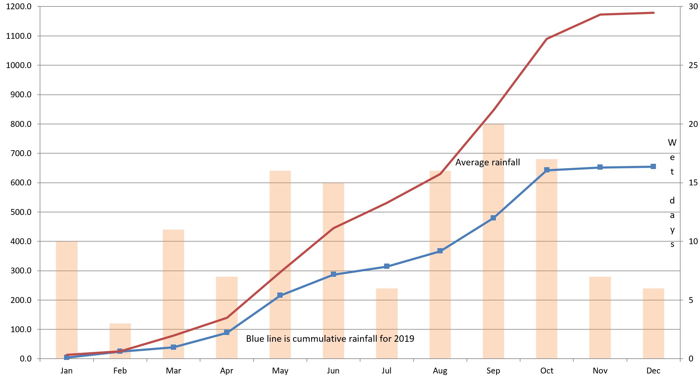 Pattaya rainfall 2019 Pattaya rainfall