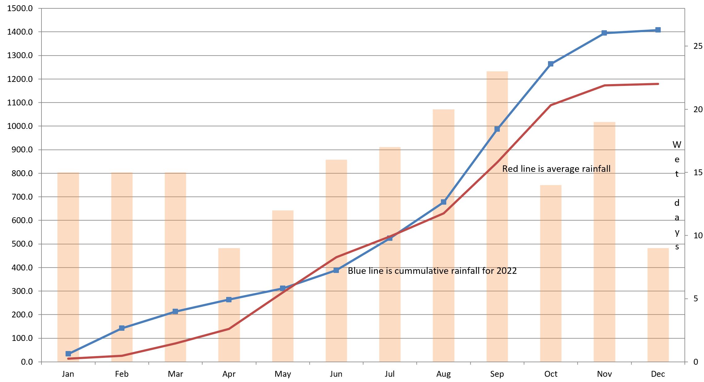 Pattaya rainfall 2022 Pattaya rainfall