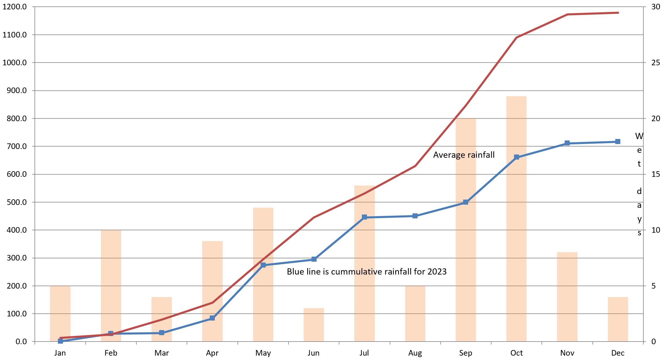 Pattaya rainfall 2023 Pattaya rainfall