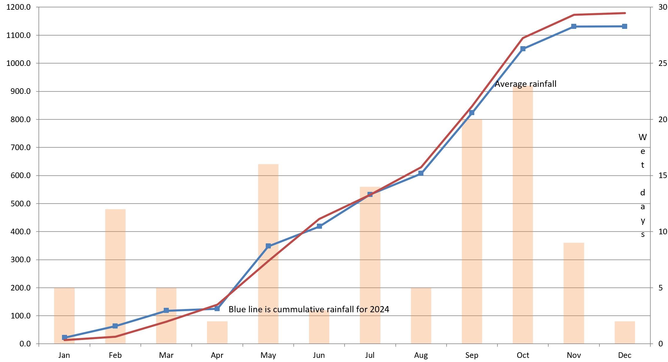 Pattaya rainfall 2024 Pattaya rainfall