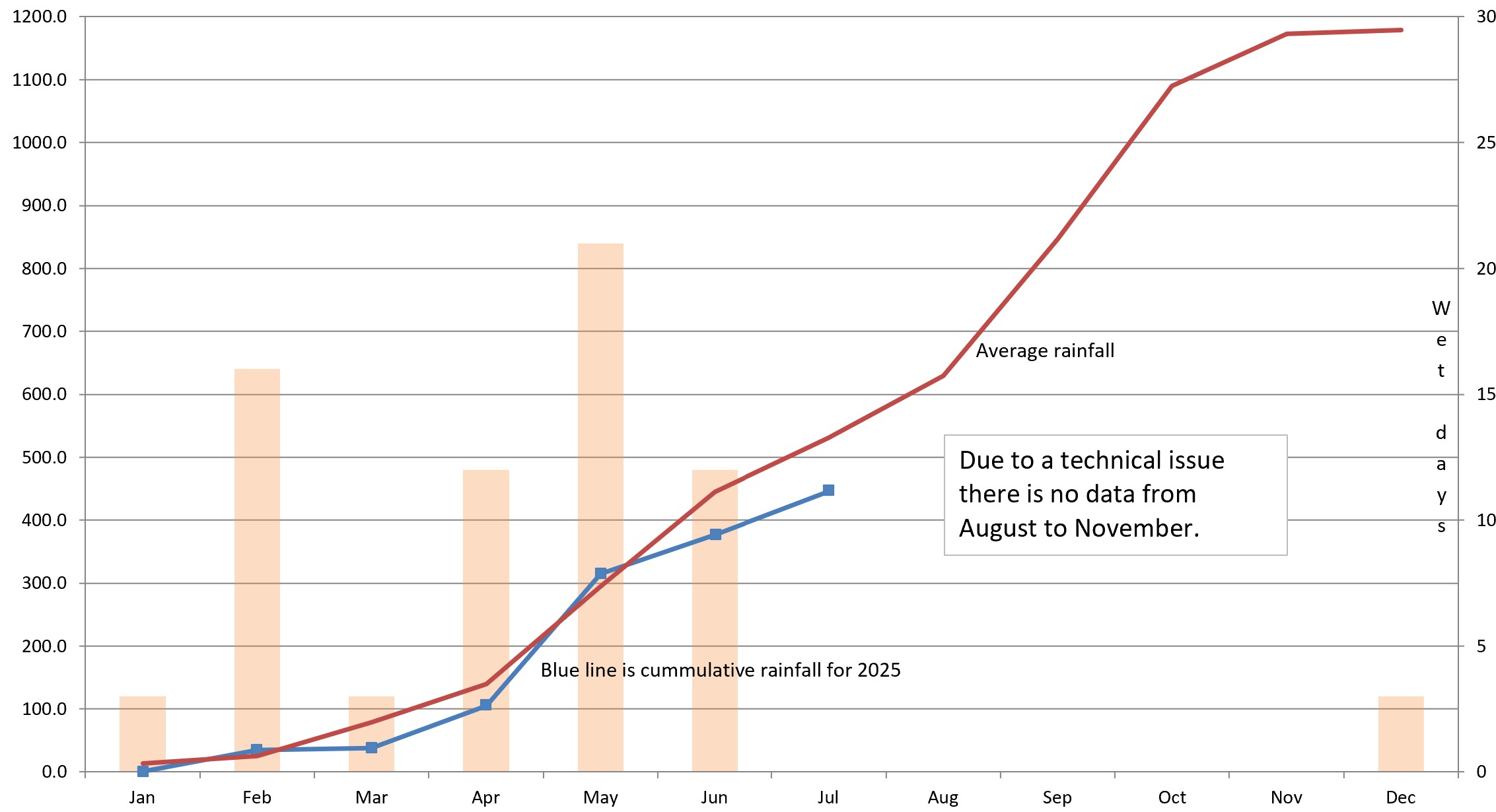 Pattaya rainfall 2025 Pattaya rainfall