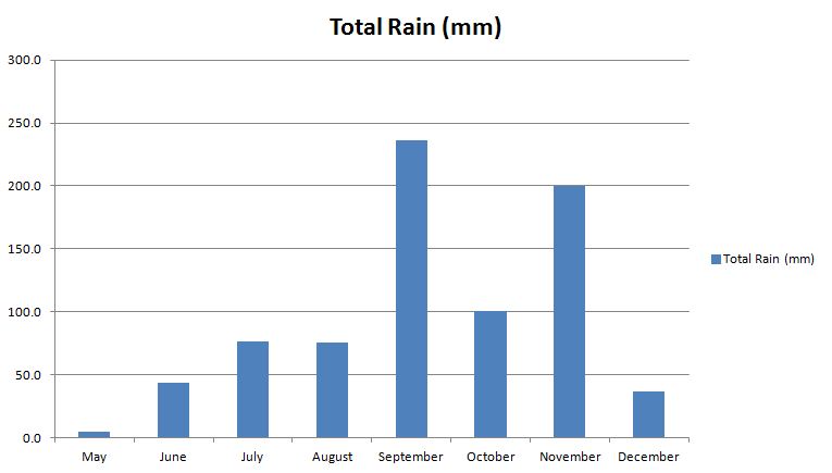 Pattaya rainfall 2012 Pattaya rainfall