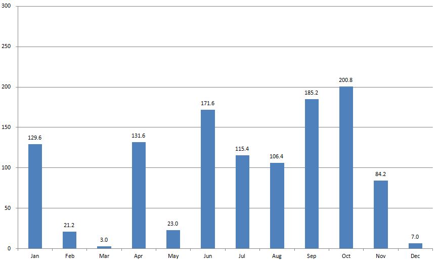 Pattaya rainfall 2013 Pattaya rainfall