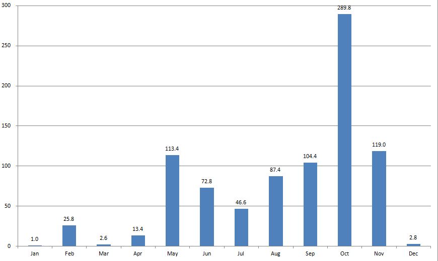 Pattaya rainfall 2014 Pattaya rainfall