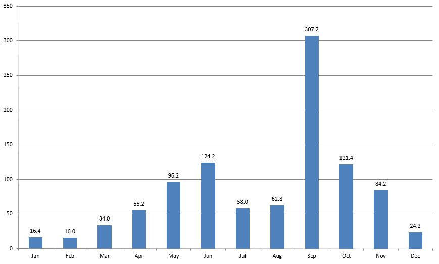 Pattaya rainfall 2015 Pattaya rainfall