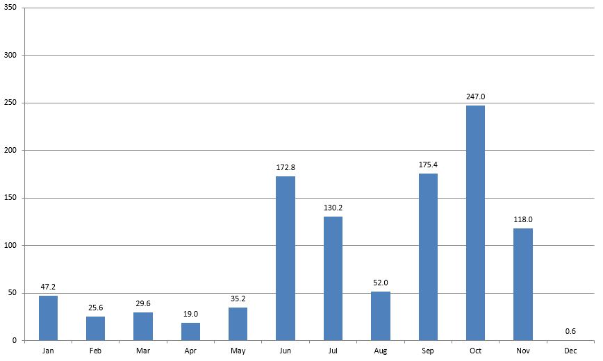 Pattaya rainfall 2016 Pattaya rainfall