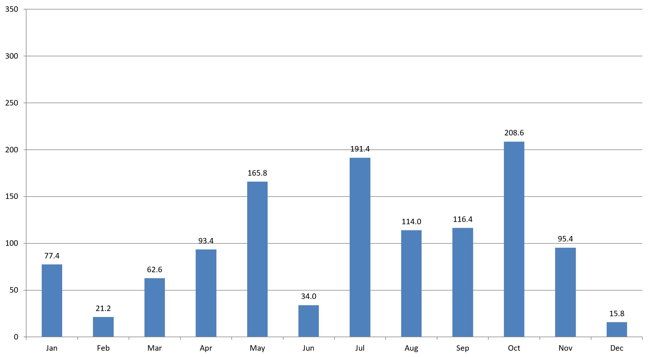 Pattaya rainfall 2017 Pattaya rainfall