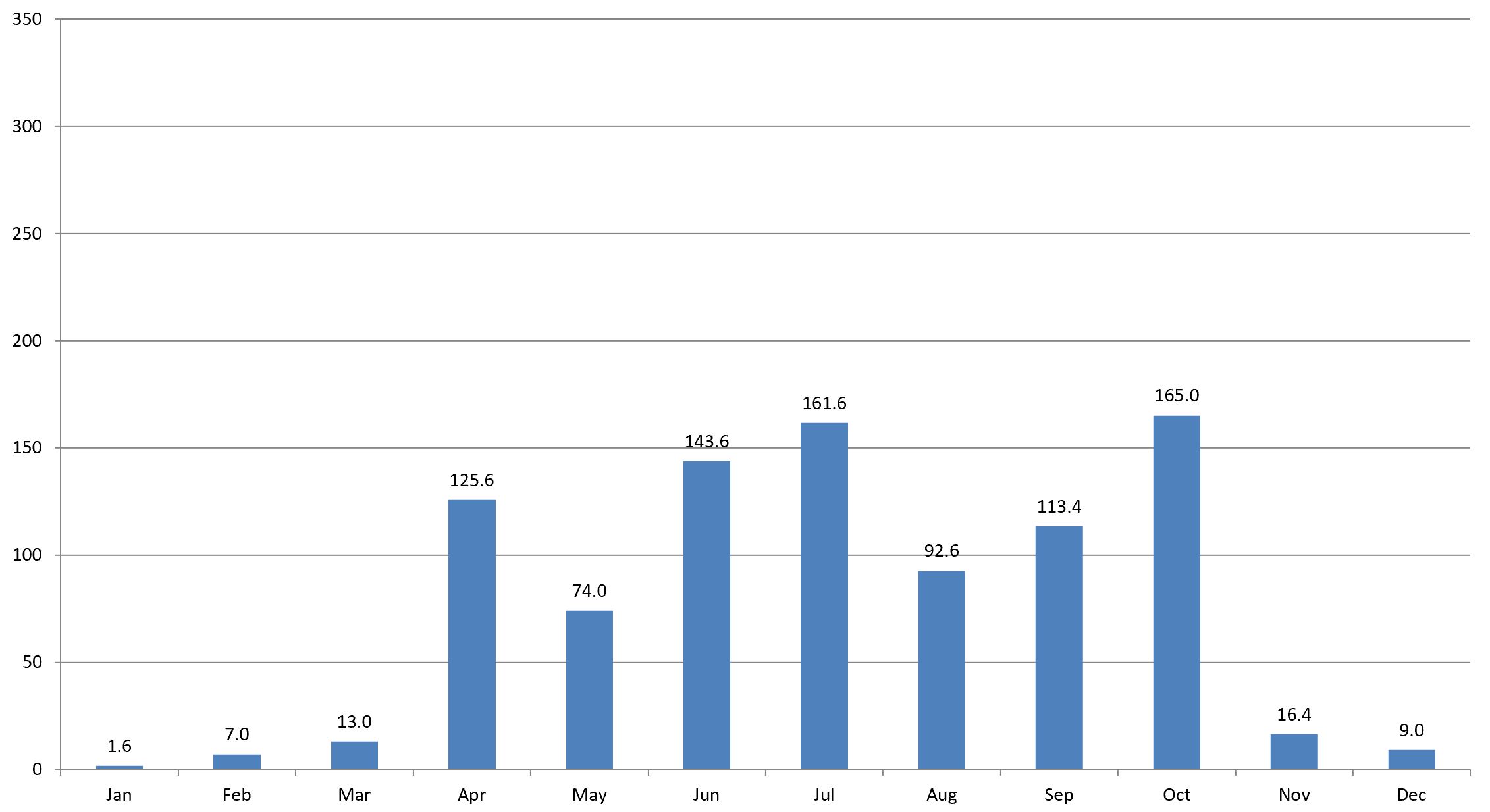 Pattaya rainfall 2020 Pattaya rainfall