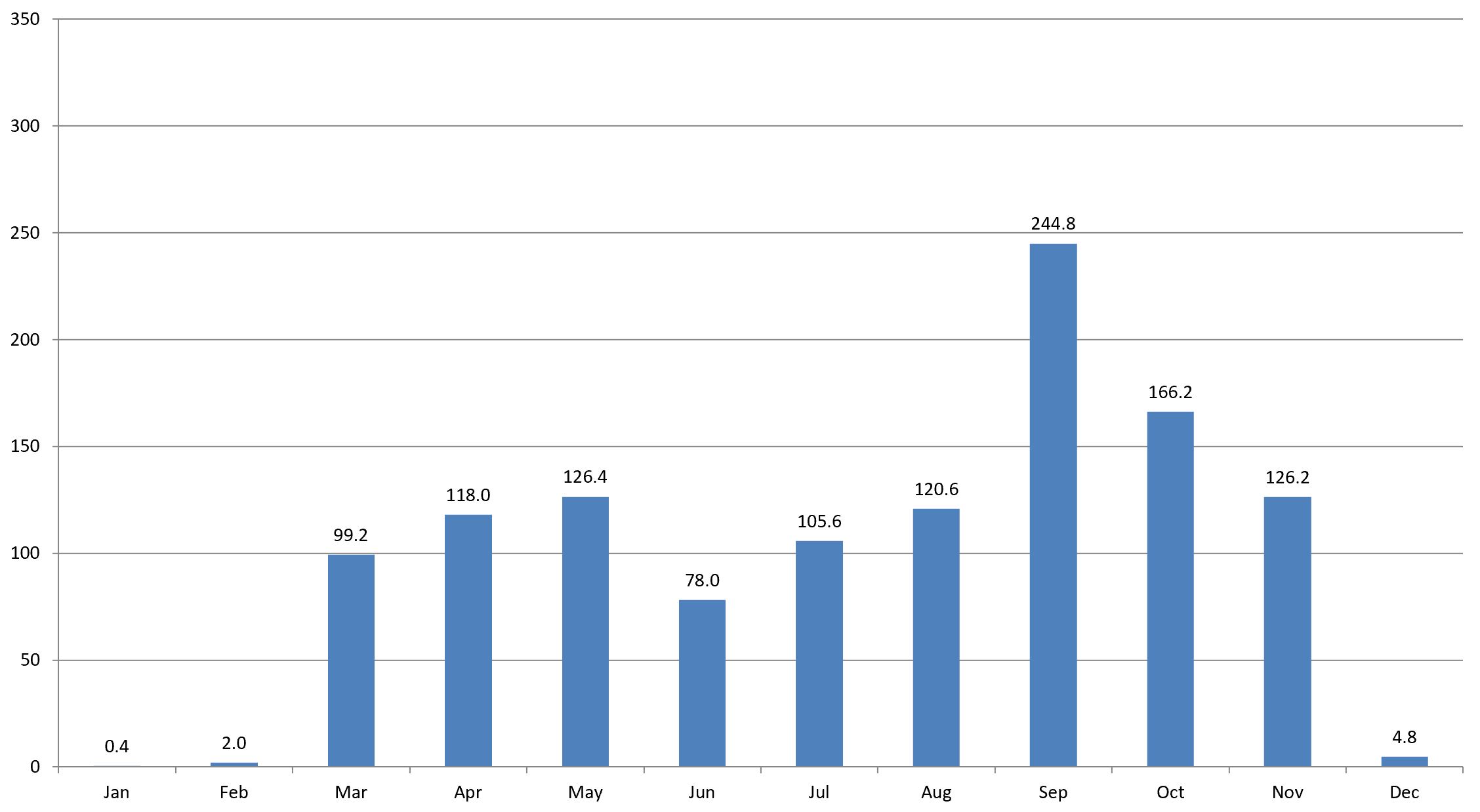 Pattaya rainfall 2021 Pattaya rainfall