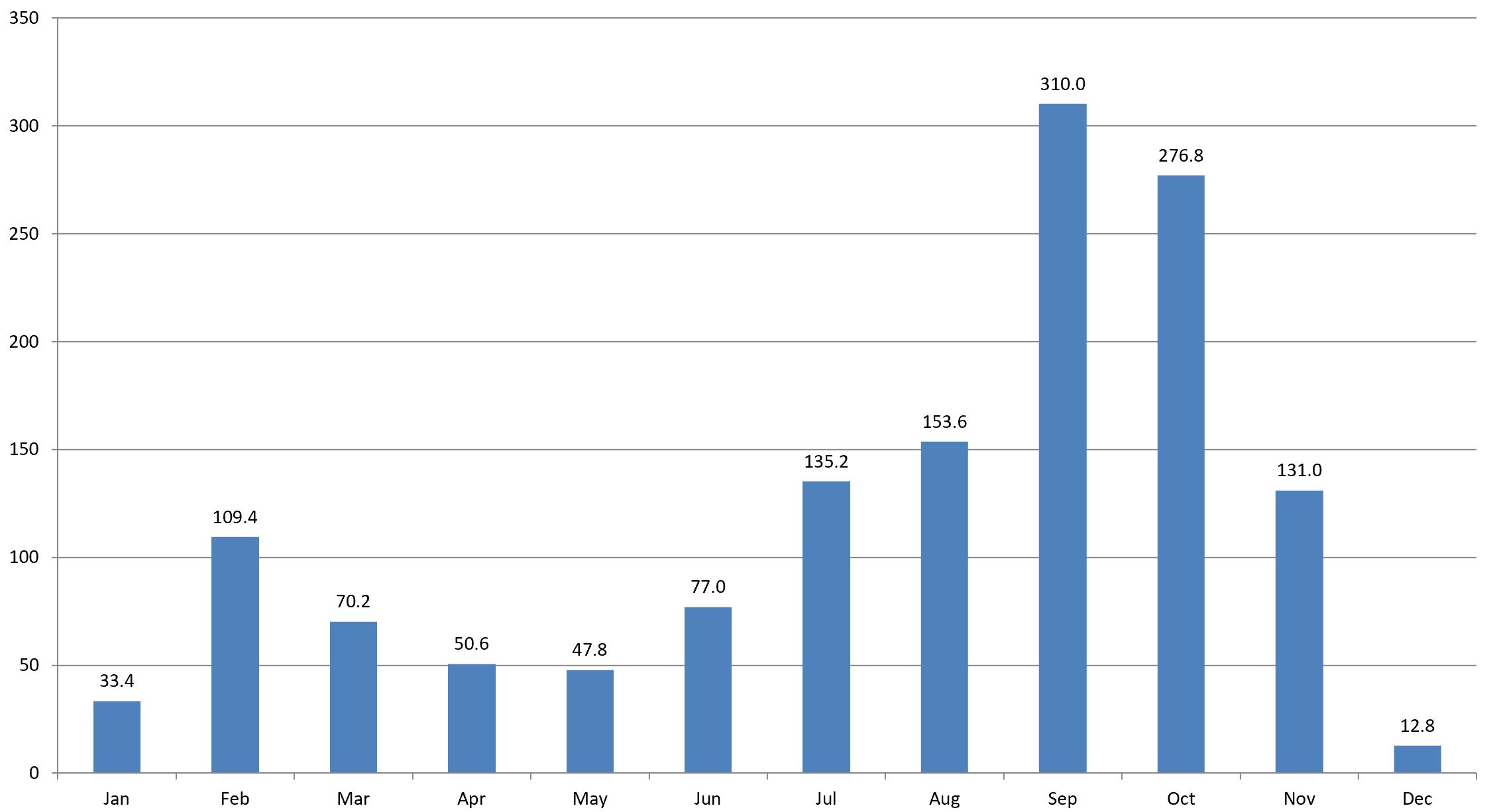 Pattaya rainfall 2022 Pattaya rainfall