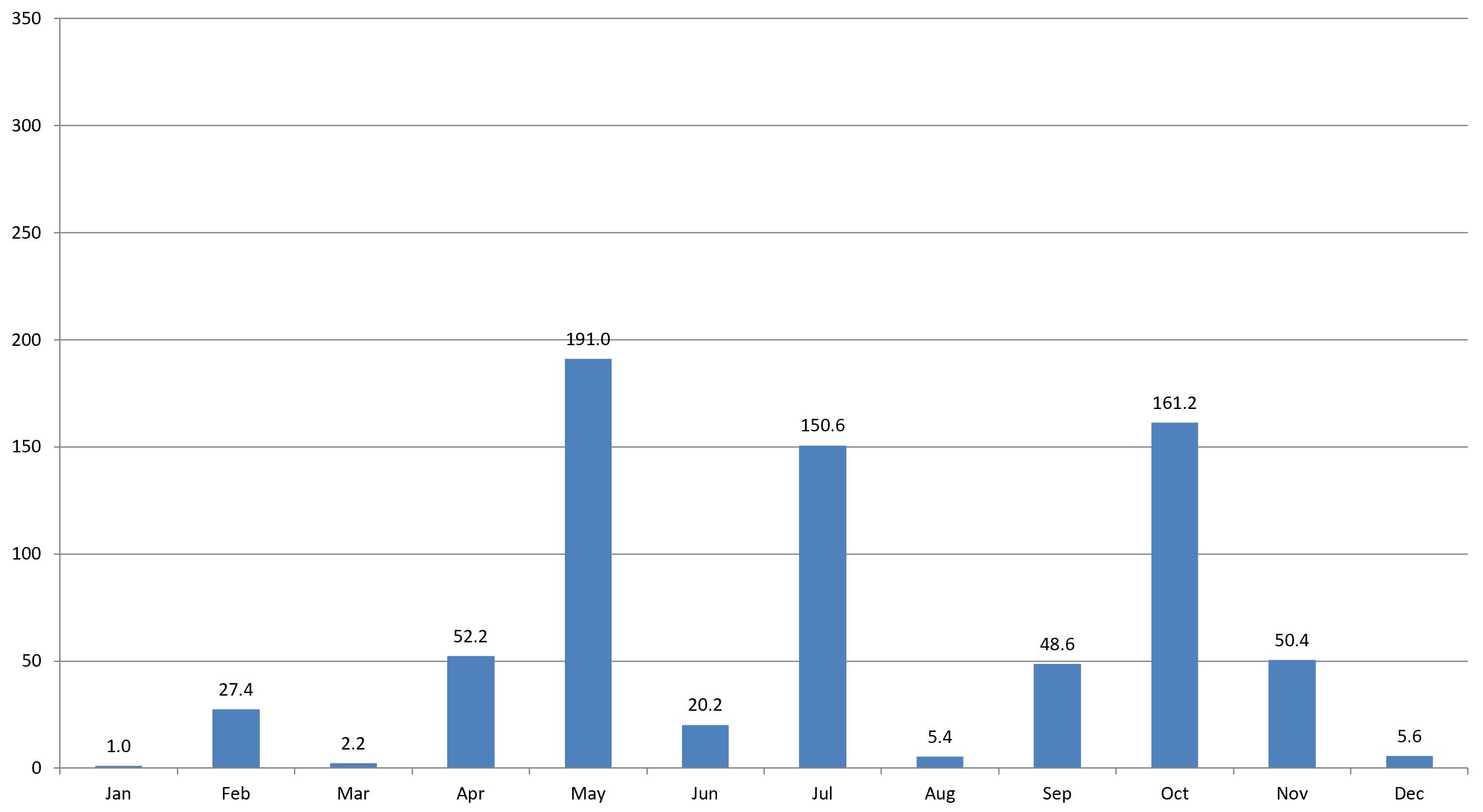 Pattaya rainfall 2023 Pattaya rainfall