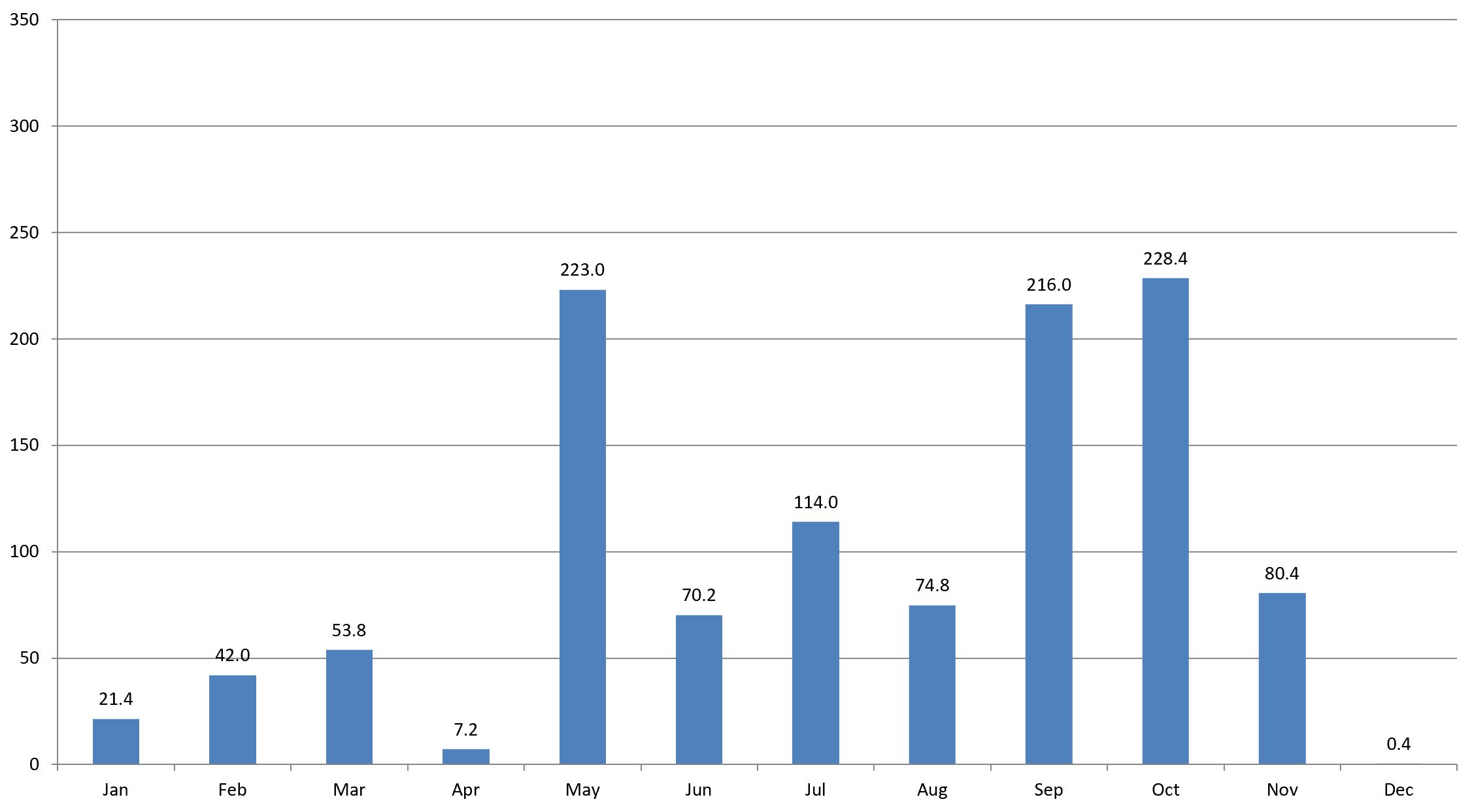 Pattaya rainfall 2024 Pattaya rainfall