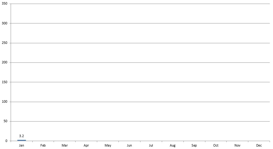 Pattaya rainfall Recorded Pattaya rainfall