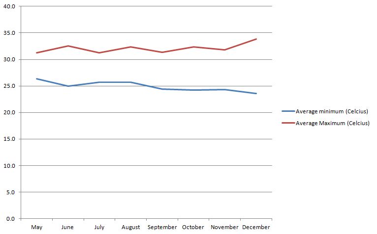 Pattaya temperature 2012 Pattaya temperature