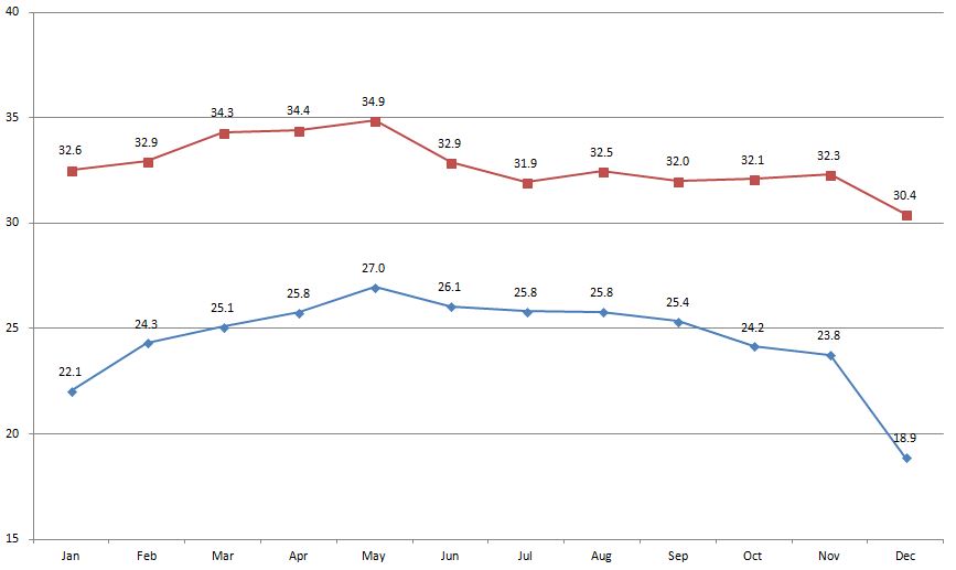 Pattaya temperature 2013 Pattaya temperature