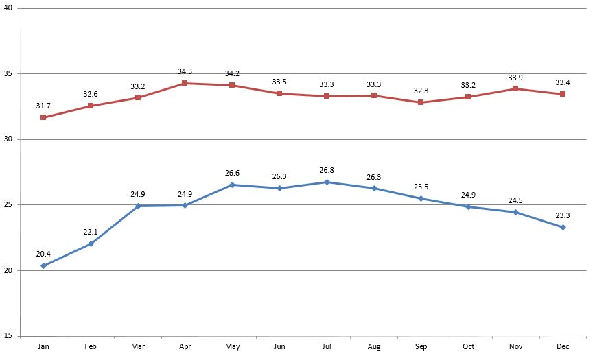 Pattaya temperature 2015 Pattaya temperature