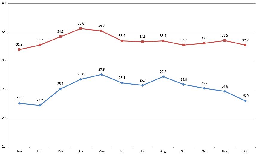 Pattaya temperature 2016 Pattaya temperature