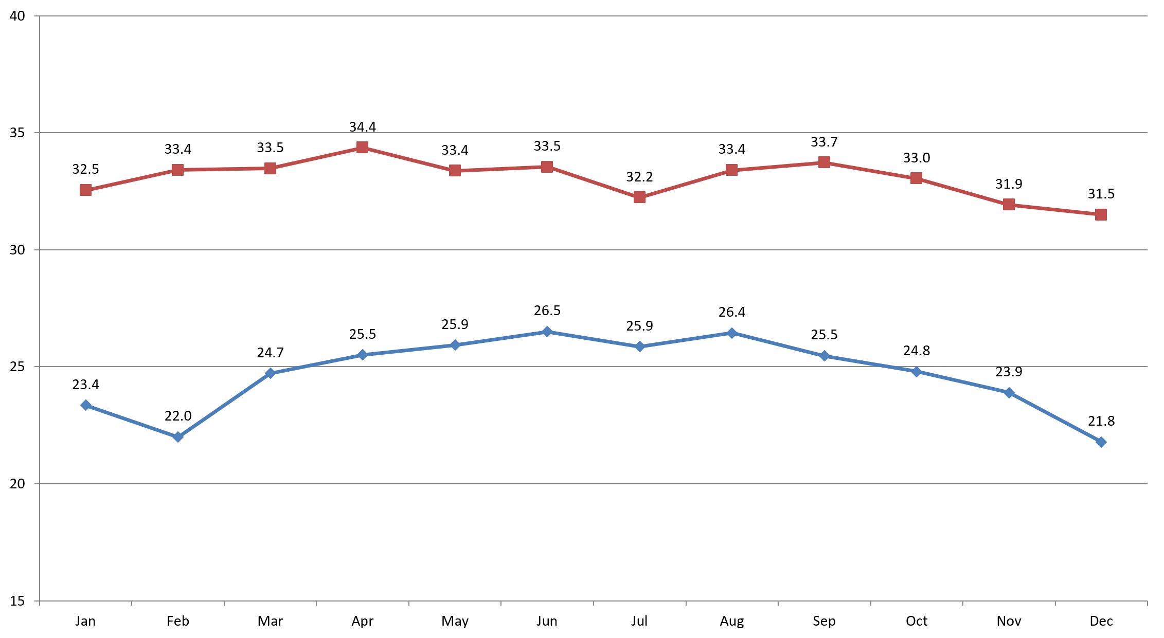 Pattaya temperature 2017 Pattaya temperature