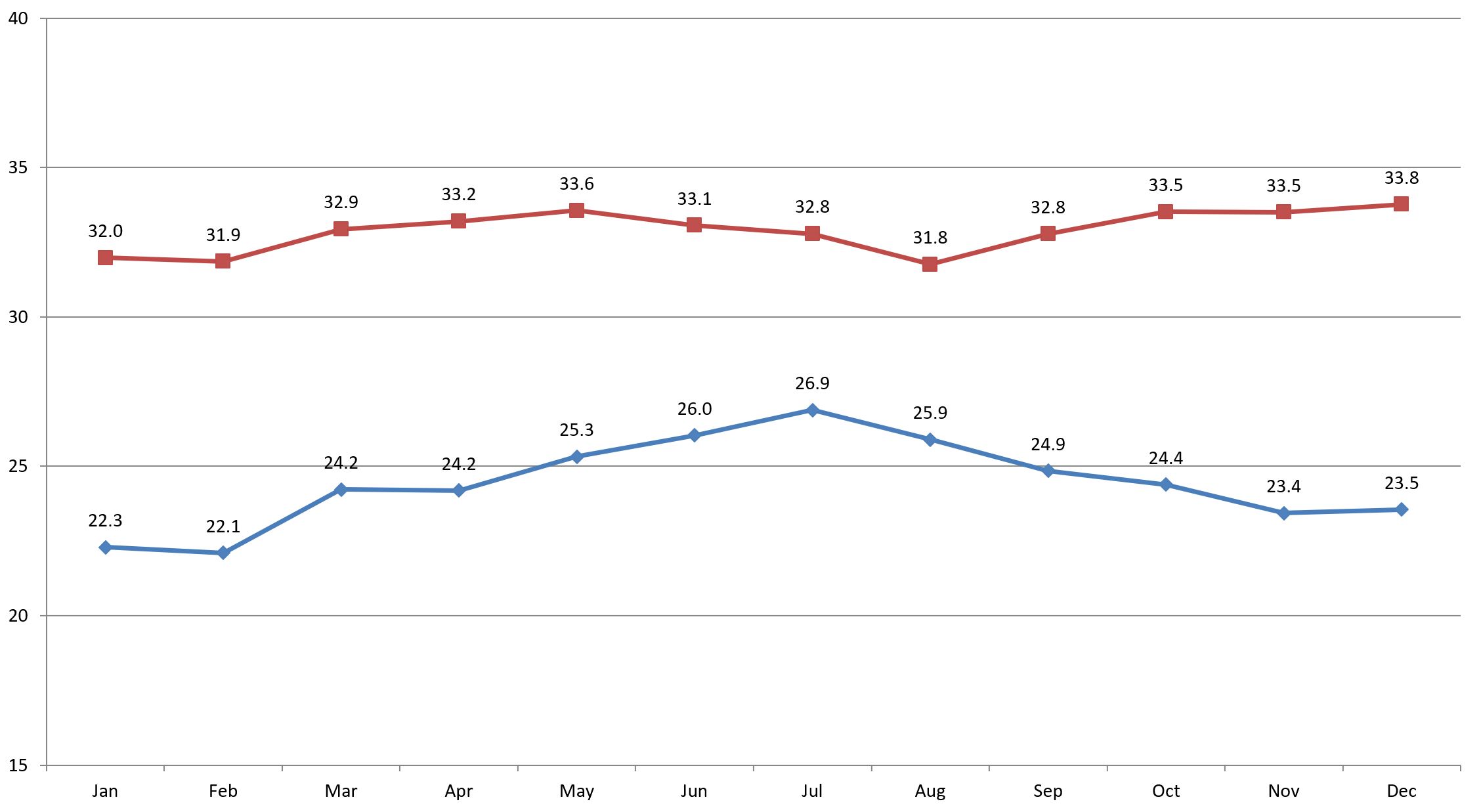 Pattaya temperature 2018 Pattaya temperature