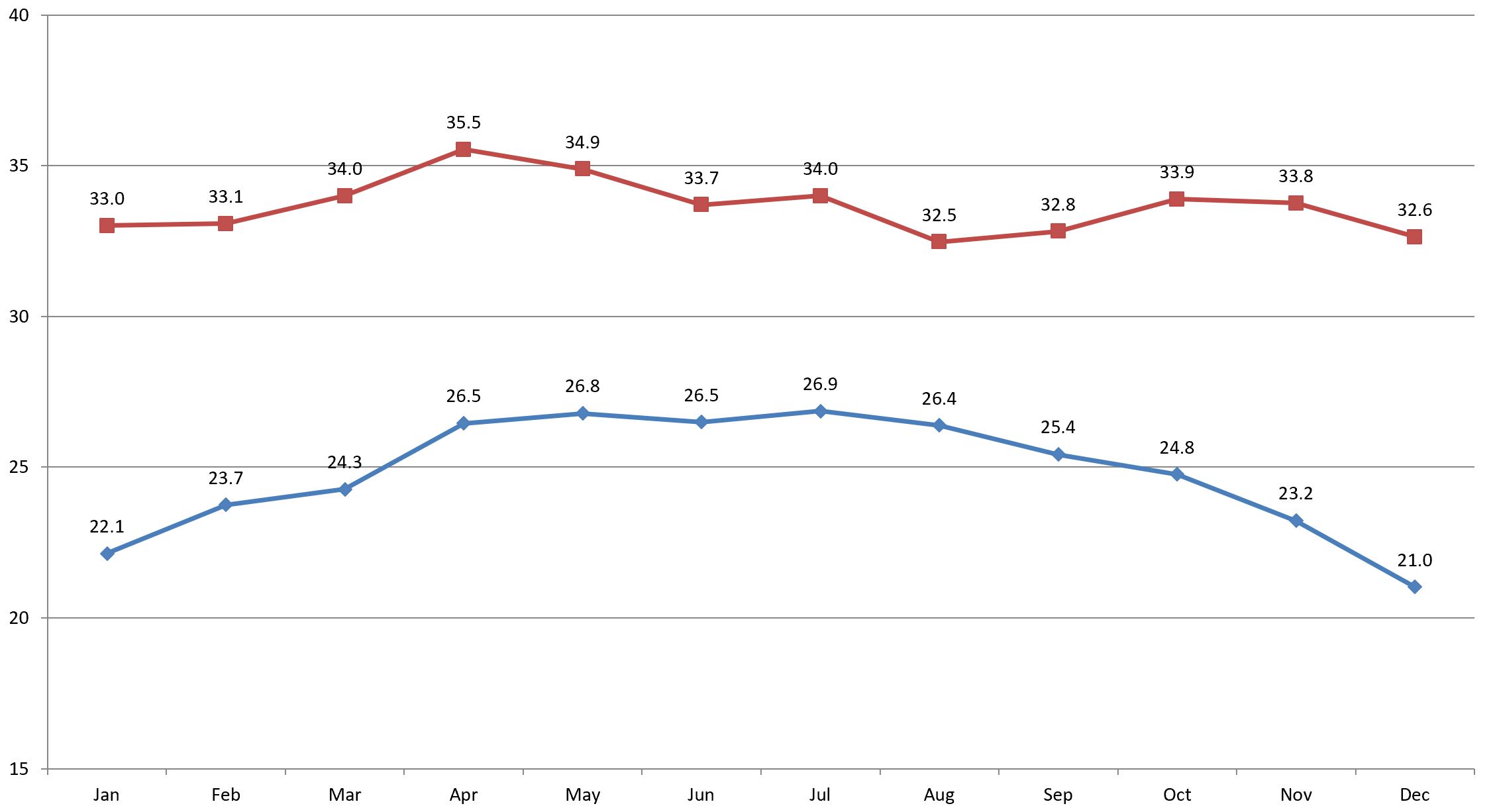 Pattaya temperature 2019 Pattaya temperature