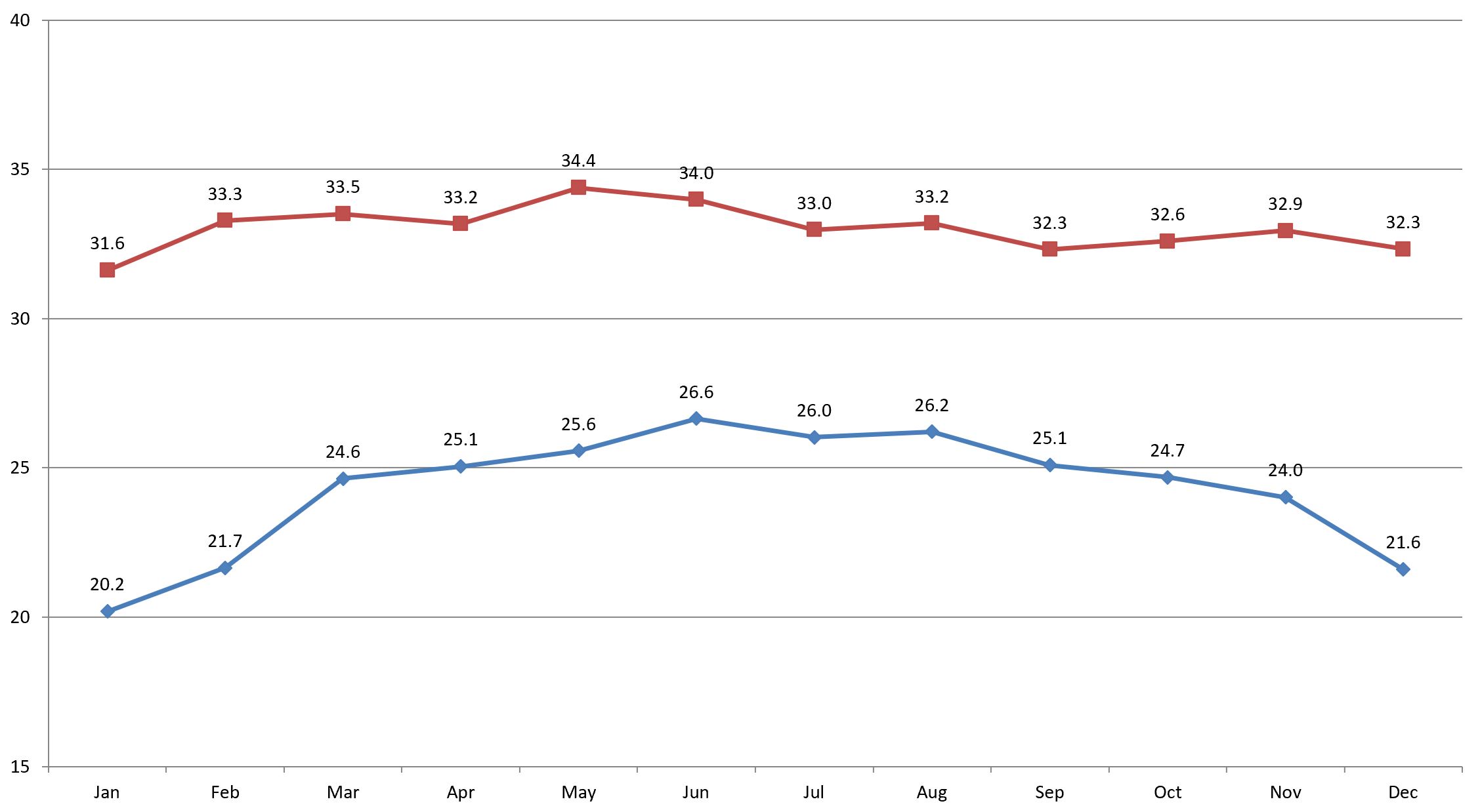 Pattaya temperature 2021 Pattaya temperature