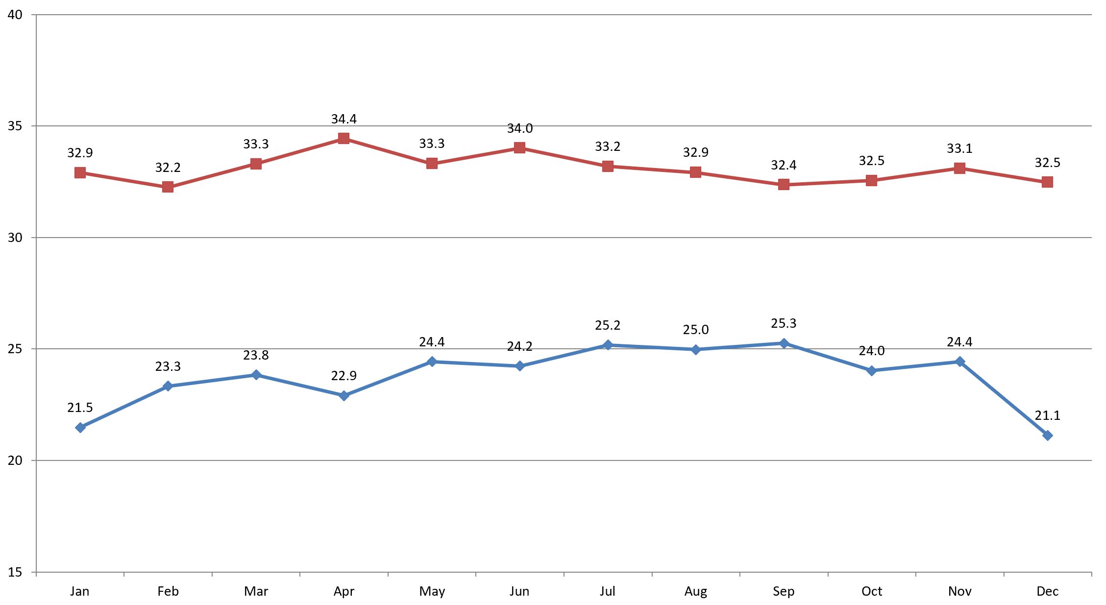 Pattaya temperature 2022 Pattaya temperature