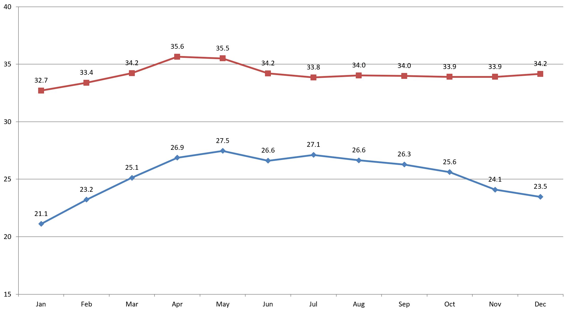 Pattaya temperature 2023 Pattaya temperature
