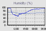 humidity trend humidity trend