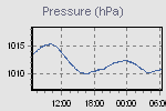 Pressure trend Pressure trend