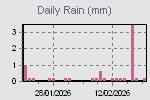Previous 30 days rain Previous 30 days rain