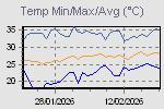 Last 30 days temperature Last 30 days temperature