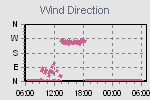 Wind direction 24 hours Wind direction 24 hours