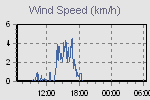 Wind speed 24 hours Wind direction 24 hours